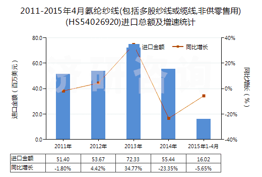 2011-2015年4月氨綸紗線(包括多股紗線或纜線,非供零售用)(HS54026920)進口總額及增速統(tǒng)計